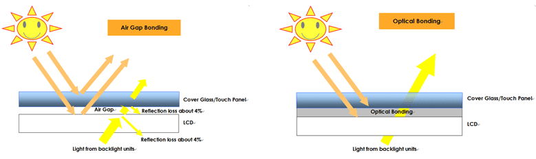 Air Gap Bonding